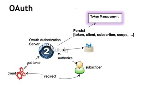 Creating and using OAuth access tokens with the API .